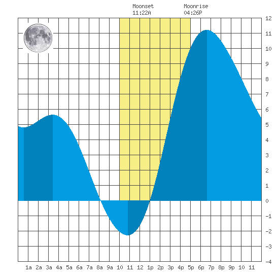 Hagemeister Island tide chart for Monday, November 27, 2023