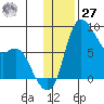 Hagemeister Island tide chart for Monday, November 27, 2023