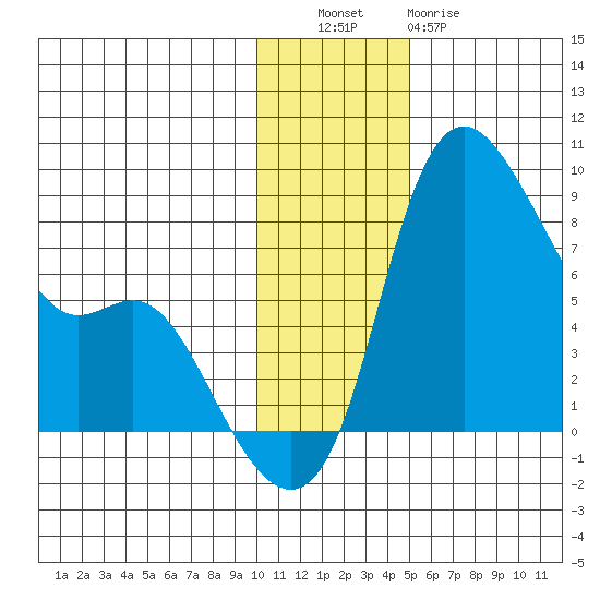 Hagemeister Island tide chart for Tuesday, November 28, 2023