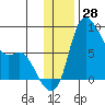 Hagemeister Island tide chart for Tuesday, November 28, 2023