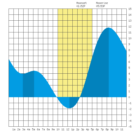 Hagemeister Island tide chart for Wednesday, November 29, 2023