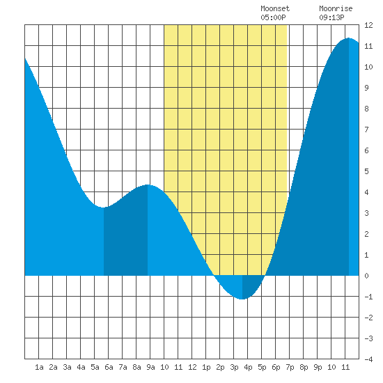 Hagemeister Island tide chart for Thursday, November 2, 2023
