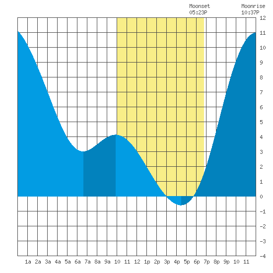Hagemeister Island tide chart for Friday, November 3, 2023