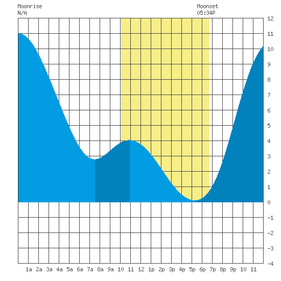 Hagemeister Island tide chart for Saturday, November 4, 2023