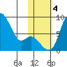 Hagemeister Island tide chart for Saturday, November 4, 2023