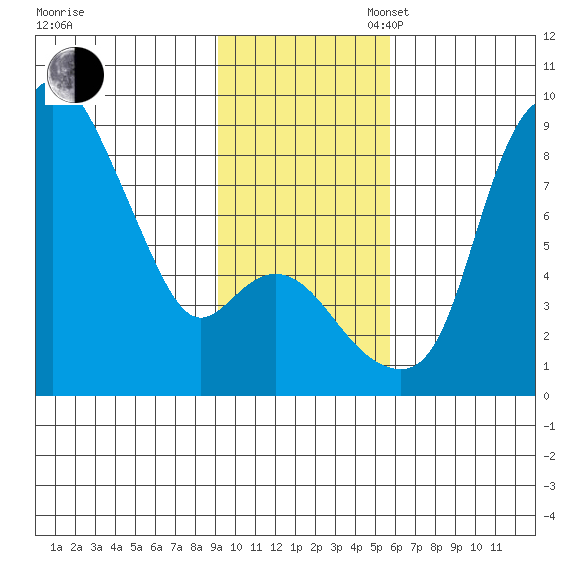 Hagemeister Island tide chart for Sunday, November 5, 2023