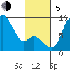 Hagemeister Island tide chart for Sunday, November 5, 2023