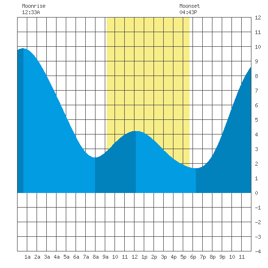 Hagemeister Island tide chart for Monday, November 6, 2023