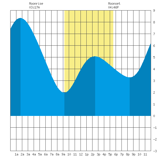 Hagemeister Island tide chart for Wednesday, November 8, 2023