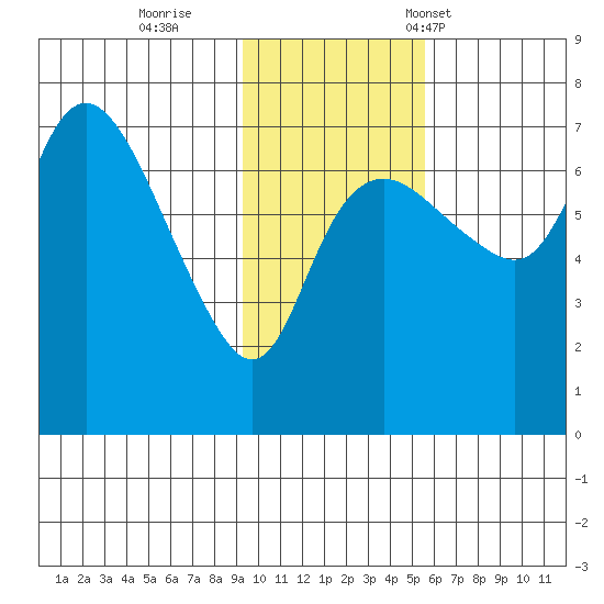 Hagemeister Island tide chart for Thursday, November 9, 2023