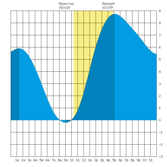 Hagemeister Island tide chart for Sunday, December 10, 2023