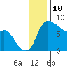Hagemeister Island tide chart for Sunday, December 10, 2023