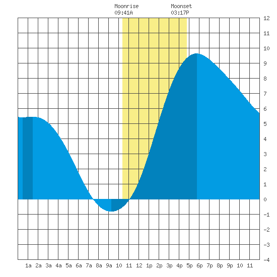 Hagemeister Island tide chart for Monday, December 11, 2023