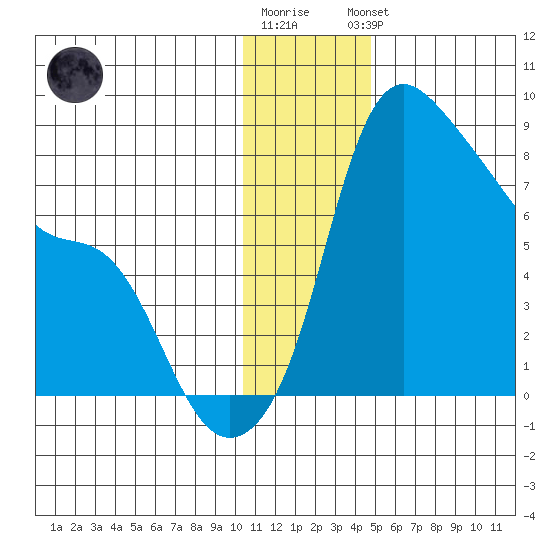 Hagemeister Island tide chart for Tuesday, December 12, 2023