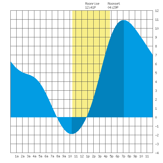 Hagemeister Island tide chart for Wednesday, December 13, 2023
