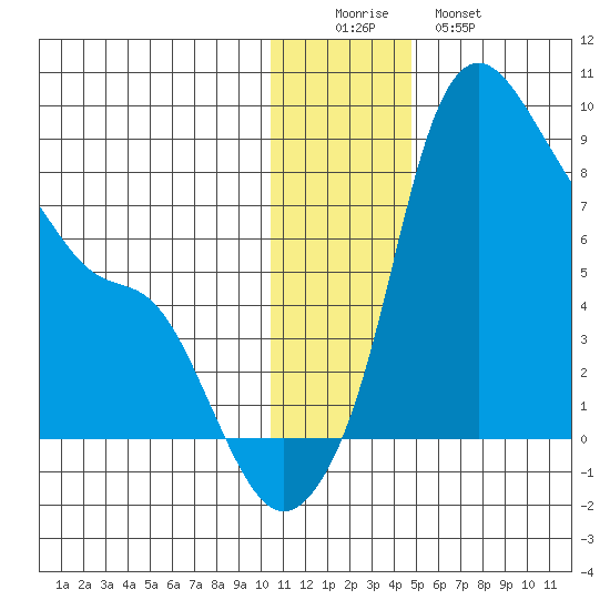 Hagemeister Island tide chart for Thursday, December 14, 2023