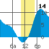 Hagemeister Island tide chart for Thursday, December 14, 2023