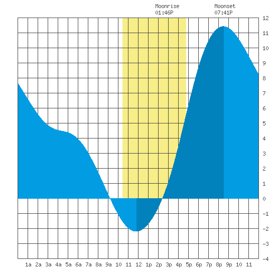 Hagemeister Island tide chart for Friday, December 15, 2023