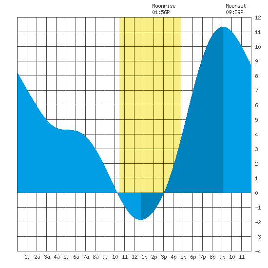 Hagemeister Island tide chart for Saturday, December 16, 2023
