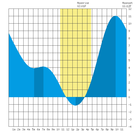 Hagemeister Island tide chart for Sunday, December 17, 2023