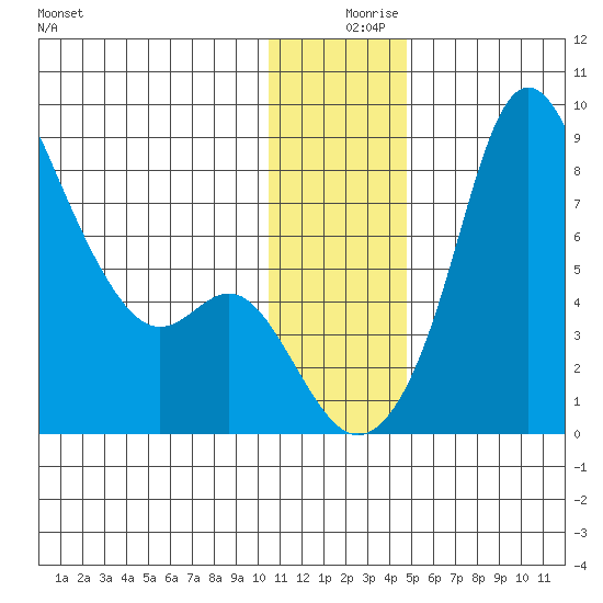 Hagemeister Island tide chart for Monday, December 18, 2023
