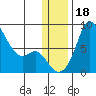 Hagemeister Island tide chart for Monday, December 18, 2023