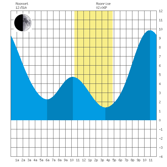Hagemeister Island tide chart for Tuesday, December 19, 2023