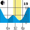 Hagemeister Island tide chart for Tuesday, December 19, 2023