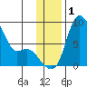 Hagemeister Island tide chart for Friday, December 1, 2023