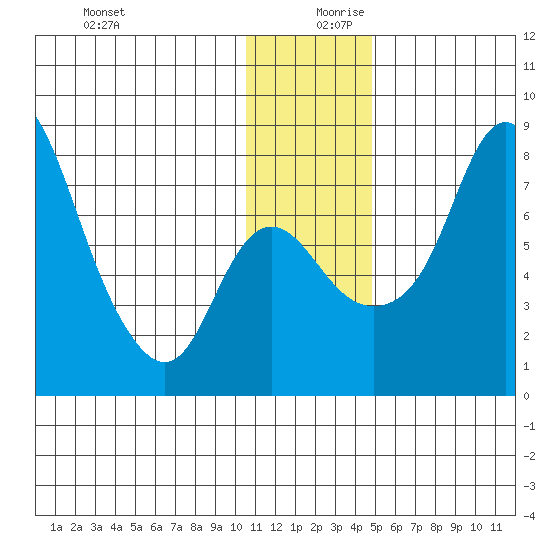 Hagemeister Island tide chart for Wednesday, December 20, 2023