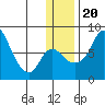 Hagemeister Island tide chart for Wednesday, December 20, 2023