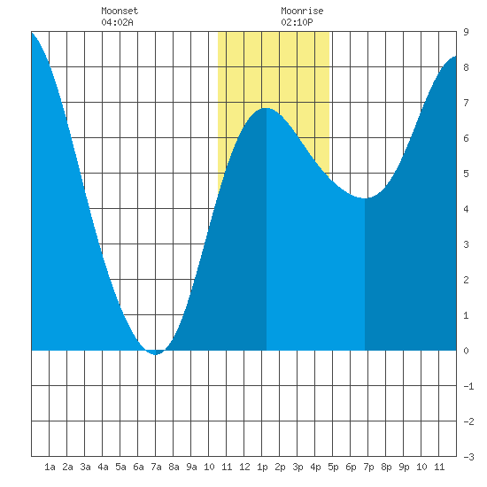 Hagemeister Island tide chart for Thursday, December 21, 2023