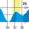 Hagemeister Island tide chart for Thursday, December 21, 2023