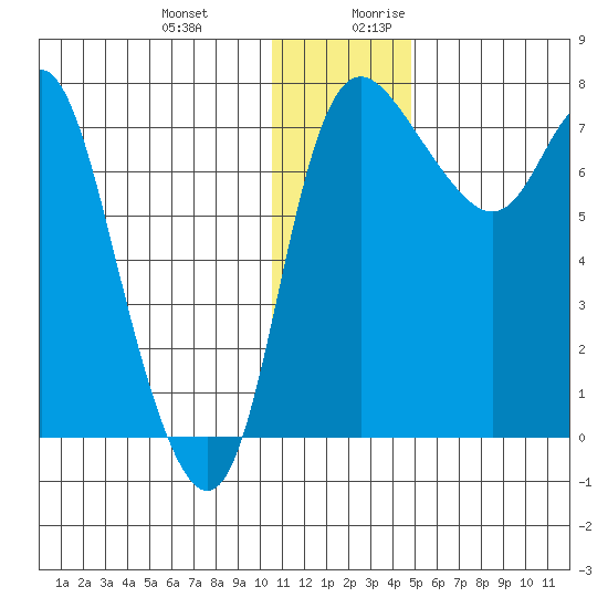 Hagemeister Island tide chart for Friday, December 22, 2023