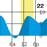 Hagemeister Island tide chart for Friday, December 22, 2023