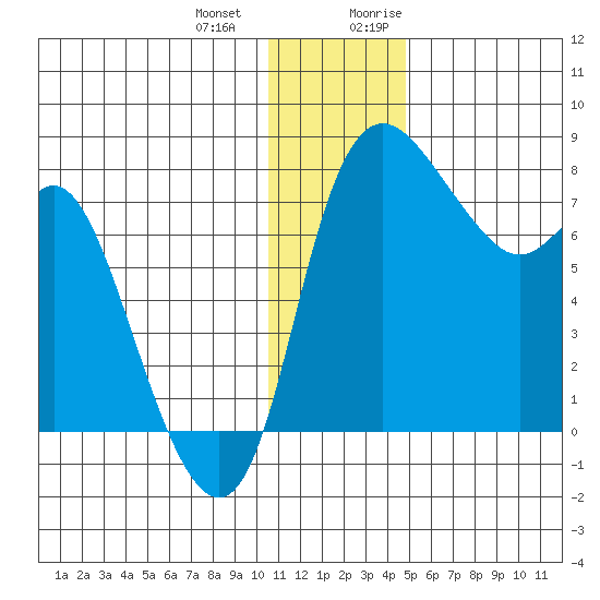 Hagemeister Island tide chart for Saturday, December 23, 2023