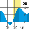 Hagemeister Island tide chart for Saturday, December 23, 2023