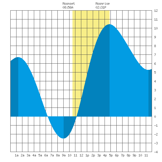 Hagemeister Island tide chart for Sunday, December 24, 2023