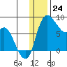 Hagemeister Island tide chart for Sunday, December 24, 2023