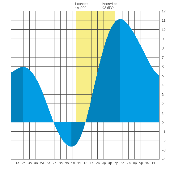 Hagemeister Island tide chart for Monday, December 25, 2023