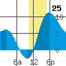 Hagemeister Island tide chart for Monday, December 25, 2023