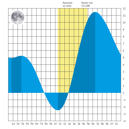 Hagemeister Island tide chart for Tuesday, December 26, 2023