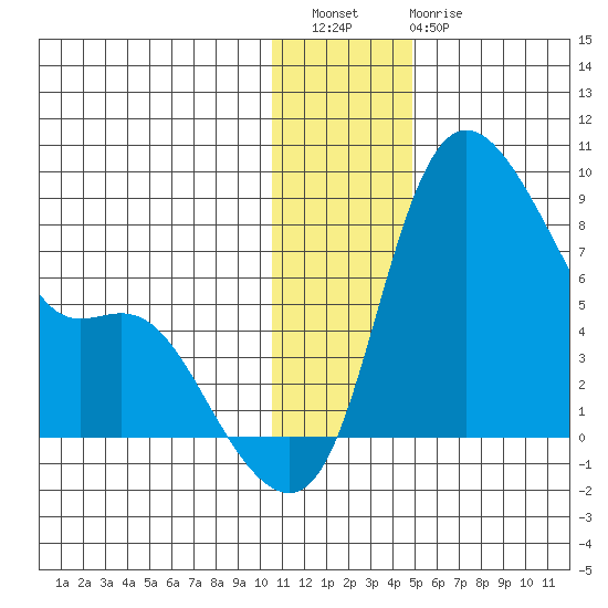 Hagemeister Island tide chart for Wednesday, December 27, 2023