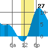 Hagemeister Island tide chart for Wednesday, December 27, 2023