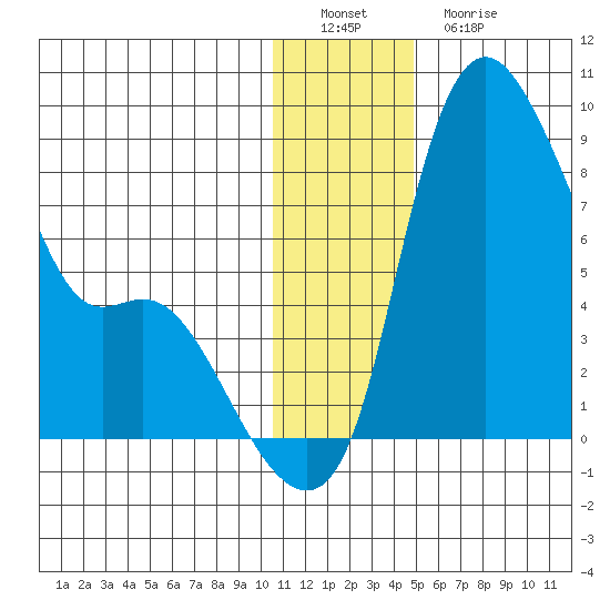 Hagemeister Island tide chart for Thursday, December 28, 2023