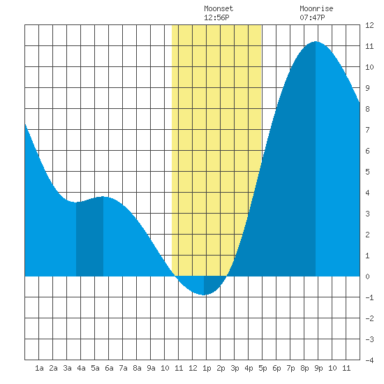 Hagemeister Island tide chart for Friday, December 29, 2023