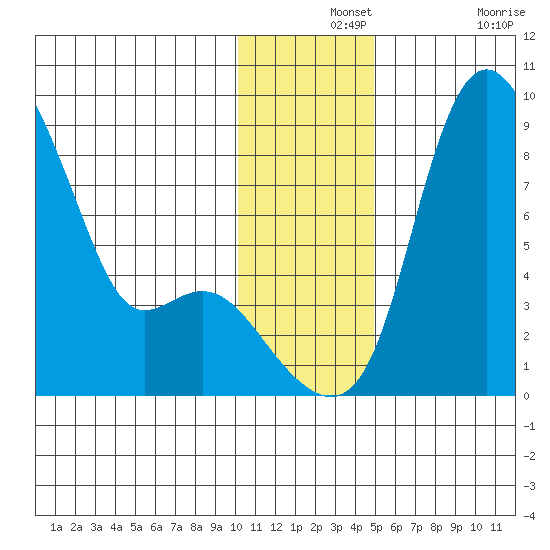 Hagemeister Island tide chart for Saturday, December 2, 2023