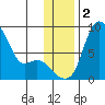 Hagemeister Island tide chart for Saturday, December 2, 2023