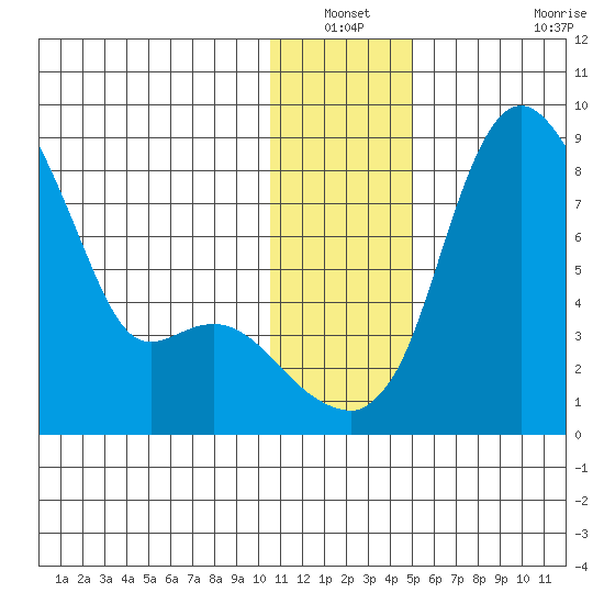 Hagemeister Island tide chart for Sunday, December 31, 2023