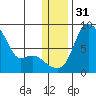 Hagemeister Island tide chart for Sunday, December 31, 2023
